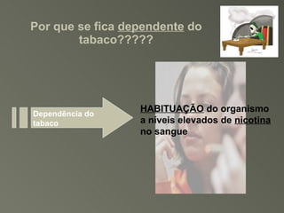 Por que se fica  dependente  do tabaco????? HABITUAÇÃO  do organismo a níveis elevados de  nicotina  no sangue Dependência do tabaco 