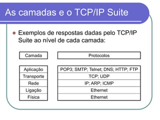 As camadas e o TCP/IP SuiteExemplos de respostas dadas pelo TCP/IP Suite ao nível de cada camada:
