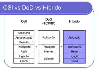 OSI vs DoD vs Híbrido