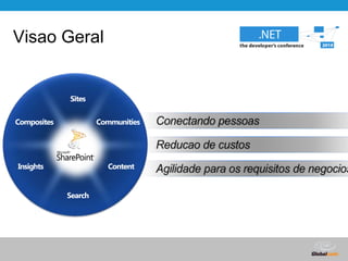 Visao GeralSitesConectandopessoasCommunitiesCompositesReducao de custosContentInsightsAgilidadeparaosrequisitos de negociosSearch