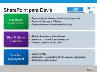 SharePoint para Dev’sFerramentas de desenvolvimento de primeiralinhaSuporte a Debugging & TuningDesenvolvimentonasestacoes de trabalhoDeveloper ProductivityModelo de acesso a dados flexivelIntegracao com aplicacoes de negocioDiversoscenarios de WorkflowRich Platform ServicesSuporte a ALMDistribuicao e empacotamento de solucoespadronizadoDistribuicaoagel e estavelFlexible Deployment