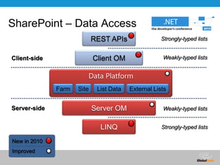 SharePoint – Data AccessREST APIsStrongly-typed listsClientOMWeakly-typed listsClient-sideData PlatformFarmSiteList DataExternal ListsServerOMServer-sideWeakly-typed listsLINQStrongly-typed listsNew in 2010Improved