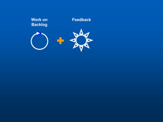 Work on   Feedback
Backlog
 