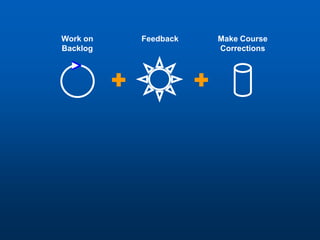 Work on   Feedback   Make Course
Backlog              Corrections
 