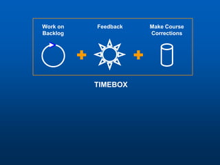 Work on   Feedback   Make Course
Backlog              Corrections




          TIMEBOX
 