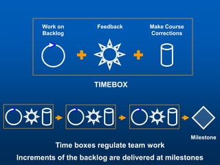 Work on        Feedback       Make Course
       Backlog                       Corrections




                      TIMEBOX




                                                   Milestone
           Time boxes regulate team work
Increments of the backlog are delivered at milestones
 