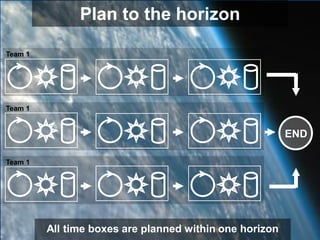 Plan to the horizon

Team 1




Team 1


                                                         END

Team 1




         All time boxes are planned within one horizon
 