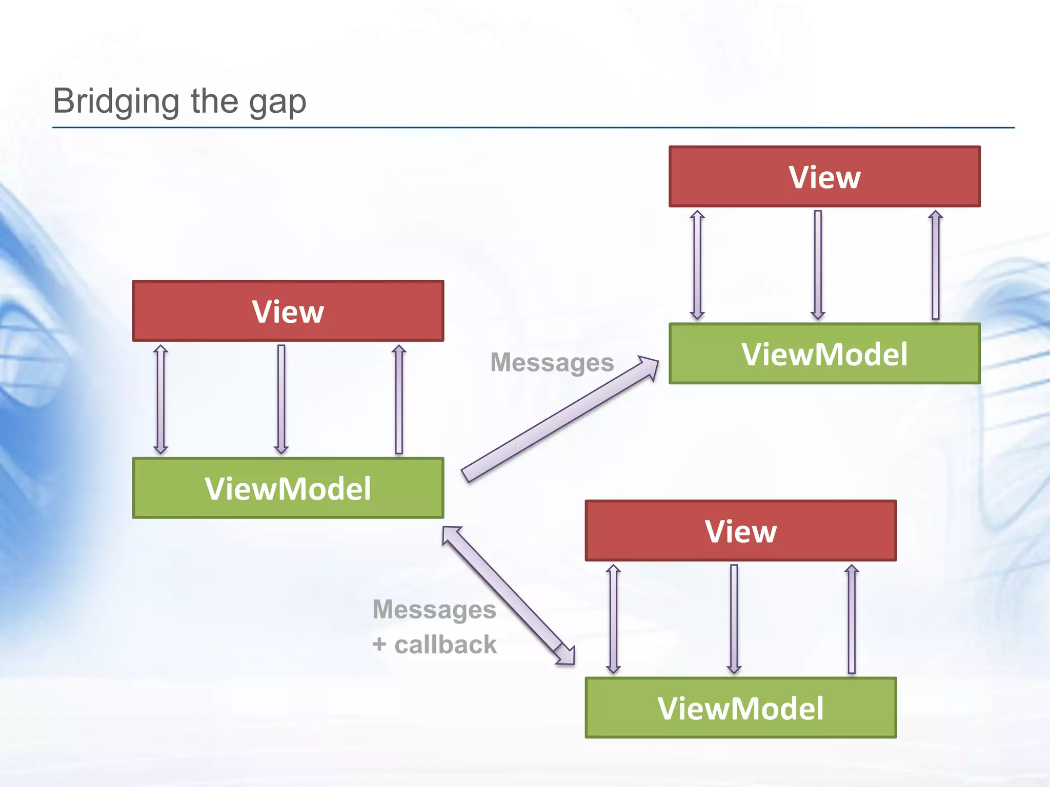 Bridging the gap

                                                View


            View
                            Messages       ViewModel


         ViewModel
                                         View

                   Messages
                   + callback

                                       ViewModel
 