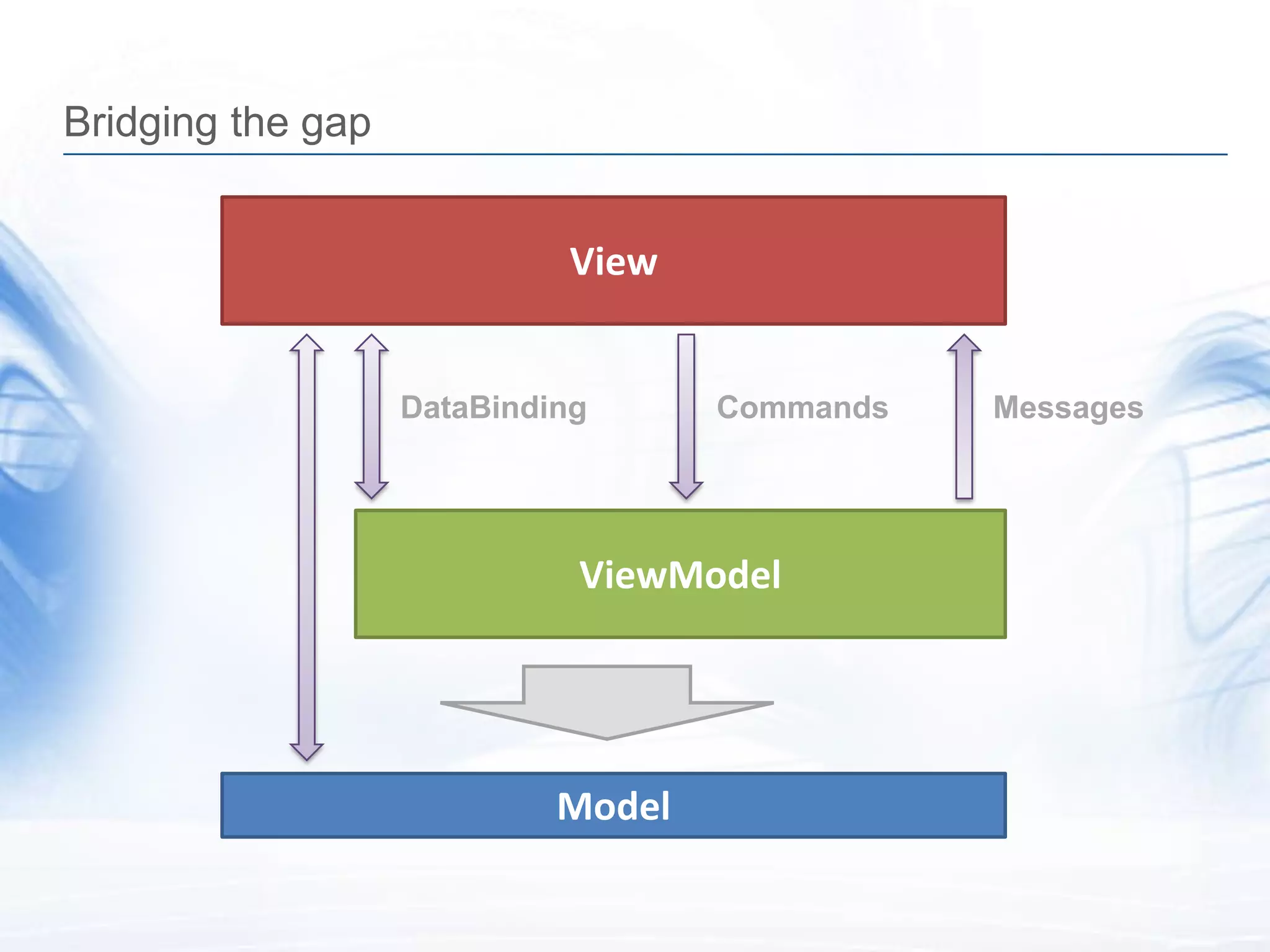 Bridging the gap


                            View


                   DataBinding      Commands   Messages




                             ViewModel




                            Model
 
