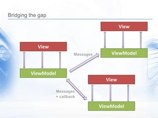 Bridging the gap

                                                View


            View
                            Messages       ViewModel


         ViewModel
                                         View

                   Messages
                   + callback

                                       ViewModel
 