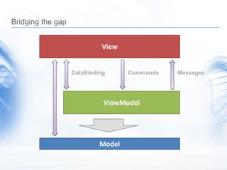 Bridging the gap


                            View


                   DataBinding      Commands   Messages




                             ViewModel




                            Model
 