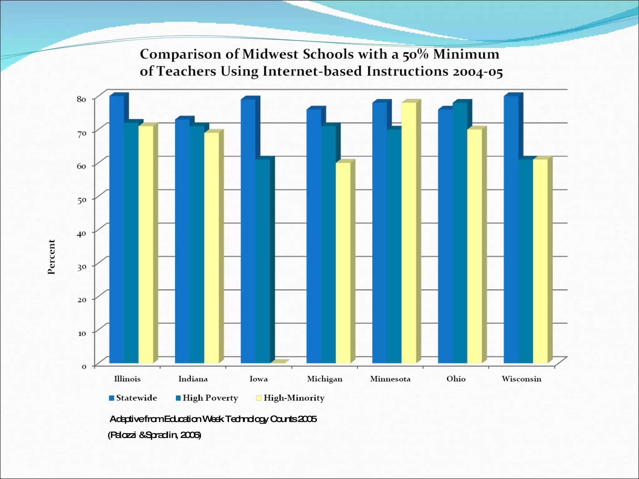 Adaptive from Education Week Technology Counts 2005 (Palozzi &Spradlin, 2006) 