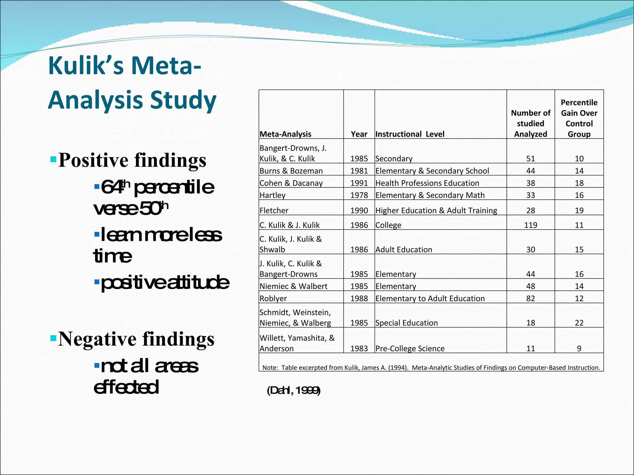 Kulik’s Meta-Analysis Study Positive findings 64 th  percentile verse 50 th learn more less time positive attitude Negative findings not all areas effected (Dahl, 1999) Meta-Analysis Year Instructional  Level Number of studied Analyzed Percentile Gain Over Control Group Bangert-Drowns, J. Kulik, & C. Kulik 1985 Secondary 51 10 Burns & Bozeman 1981 Elementary & Secondary School 44 14 Cohen & Dacanay 1991 Health Professions Education 38 18 Hartley 1978 Elementary & Secondary Math 33 16 Fletcher 1990 Higher Education & Adult Training 28 19 C. Kulik & J. Kulik 1986 College 119 11 C. Kulik, J. Kulik & Shwalb 1986 Adult Education 30 15 J. Kulik, C. Kulik & Bangert-Drowns 1985 Elementary 44 16 Niemiec & Walbert 1985 Elementary 48 14 Roblyer 1988 Elementary to Adult Education 82 12 Schmidt, Weinstein, Niemiec, & Walberg 1985 Special Education 18 22 Willett, Yamashita, & Anderson 1983 Pre-College Science 11 9 Note:  Table excerpted from Kulik, James A. (1994).  Meta-Analytic Studies of Findings on Computer-Based Instruction. 