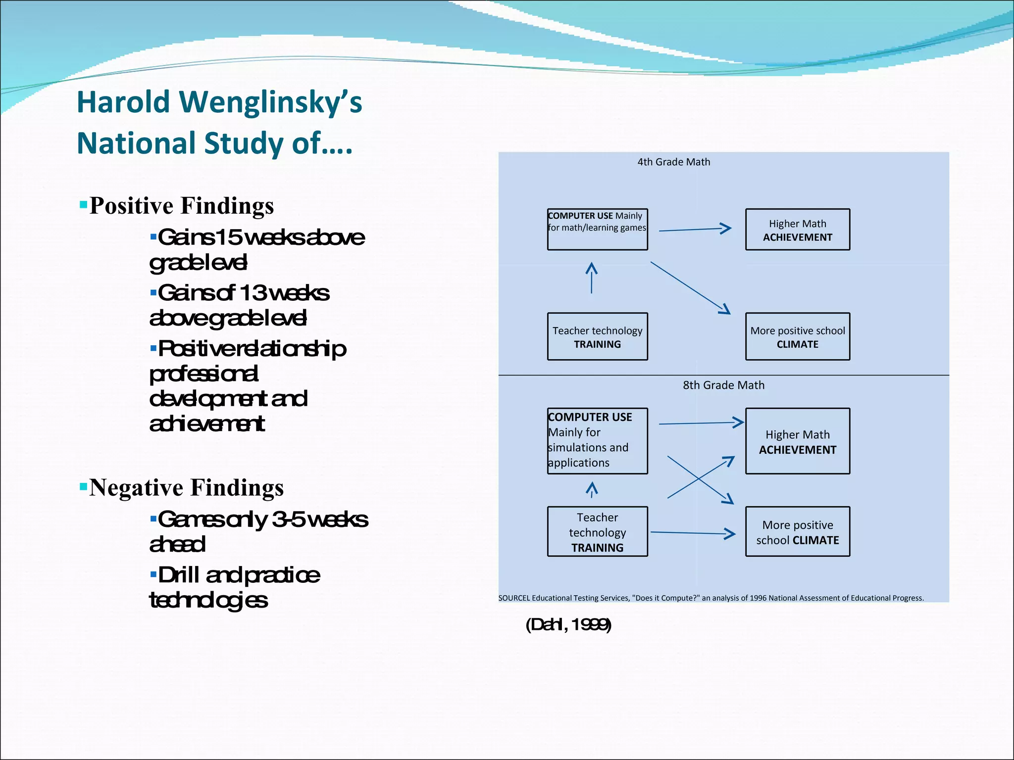 Harold Wenglinsky’s National Study of…. Positive Findings Gains 15 weeks above grade level Gains of 13 weeks above grade level Positive relationship  professional development and achievement Negative Findings Games only 3-5 weeks ahead Drill and practice technologies  (Dahl, 1999) 4th Grade Math                 COMPUTER USE  Mainly for math/learning games Higher Math  ACHIEVEMENT                     Teacher technology  TRAINING More positive school  CLIMATE               8th Grade Math               COMPUTER USE  Mainly for simulations and applications     Higher Math  ACHIEVEMENT                             Teacher technology  TRAINING     More positive school  CLIMATE                           SOURCEL Educational Testing Services, "Does it Compute?" an analysis of 1996 National Assessment of Educational Progress. 