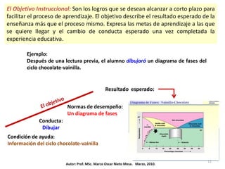 El Objetivo Instruccional: Son los logros que se desean alcanzar a corto plazo para
facilitar el proceso de aprendizaje. El objetivo describe el resultado esperado de la
enseñanza más que el proceso mismo. Expresa las metas de aprendizaje a las que
se quiere llegar y el cambio de conducta esperado una vez completada la
experiencia educativa.

        Ejemplo:
        Después de una lectura previa, el alumno dibujará un diagrama de fases del
        ciclo chocolate-vainilla.


                                                Resultado esperado:


                          Normas de desempeño:
                          Un diagrama de fases
             Conducta:
              Dibujar
Condición de ayuda:
Información del ciclo chocolate-vainilla


                                                                                     11
                         Autor: Prof. MSc. Marco Oscar Nieto Mesa. Marzo, 2010.
 