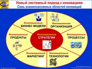 Новый системный подход к инновациям Семь взаимосвязанных областей инноваций Инновационные БИЗНЕС МОДЕЛИ Инновационная ОРГАНИЗАЦИЯ Инновационные ПРОДУКТЫ Инновационные ПРОЦЕССЫ Инновационный МАРКЕТИНГ Инновационные ТЕХНОЛОГИИ Инновационные СТРАТЕГИИ ©  Вадим Котельников   Более подробно на  cecsi.ru:  “ Системное управление инновациями ” 