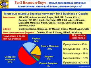 T ен 3  Бизнес е-Коуч   –   самый доверяемый источник вдохновения, инноваций и неограниченного роста! Покупатели всех типов  1000ventures.com Мировые лидеры бизнеса покупают  Ten3 Business e-Coach:   Компании :   3M, ABB, Adidas, Alcatel, Bayer, BAT,   BP, Canon, Cisco, Corning, GE,   HP, Hitachi, Huyndai, IBM,  Intel, J&J,  Lufthansa, Microsoft, Motorola,  Nokia,  Oracle, Philips,  Samsung, Shell,  Siemens, Sony. Банки :   Goldman Sachs,  С itigroup,   JP Morgan Chase,   Merrill Lynch,   UBS Консалтинговые фирмы :   Deloitte,   Ernst & Young,   KPMG, McKinsey Предприятия – 43% Консультанты – 25% Частные лица – 16% Бизнес-школы – 12% Правительство – 4% Северная Америка 51% Европа 24% Азия и Океания 21% Африка 3% Южная Америка 1% Покупатели в более чем  10 0 странах 