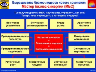 Мастер бизнес-синергии (МБС) Развитие личности × Отношения с людьми × Системное мышление Венчурное управление Венчурное финансирование Лидер рынка Архитектор бизнеса Предприниматель c кое лидерство Устойчивый рост Синергичные продажи Системные инновации Синергичные партнерства Синергичные процессы Предприниматель c кое творчество Синергичная организация Выращивание бизнес-лидеров нового поколения ©   Вадим Котельников cecsi.ru Ты получил диплом МБА, научившись управлять, как все? Теперь пора переходить в категорию лидеров! 