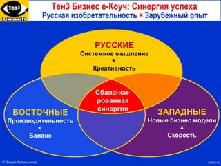 Русская изобретательность  ×  Зарубежный опыт Тен3 Бизнес е-Коуч: Синергия успеха Сбаланси- рованная синергия ВОСТОЧНЫЕ Производительность ×  Баланс РУССКИЕ Системное мышление ×  Креативность ЗАПАДНЫЕ Новые бизнес модели × Скорость cecsi.ru ©   Вадим Котельников 
