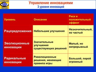 Ten3 MINI-COURSES Управление инновациями 3 уровня инноваций Большой, порой огромный Революционные решения, меняющие правила игры Радикальные инновации Малый, но непрерывный Значительные улучшения существующих решений Эволюционные инновации Незначительный, но частый Небольшие улучшения Рацпредложения Риск и   положительный эффект Описание Уровень 