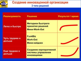 Создание инновацонной организации 3 типа решений Создание корпоративной системы управления инновациями Еще труднее и дольше Fun4Biz Work-Out Мини-кайдзен Чуть труднее и дольше Методики быстрого принятия решений Мини- Work-Out Легко и быстро Результат / время Решение Реализуемость 