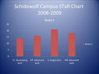 Schidewolf Campus STaR Chart  2008-2009 