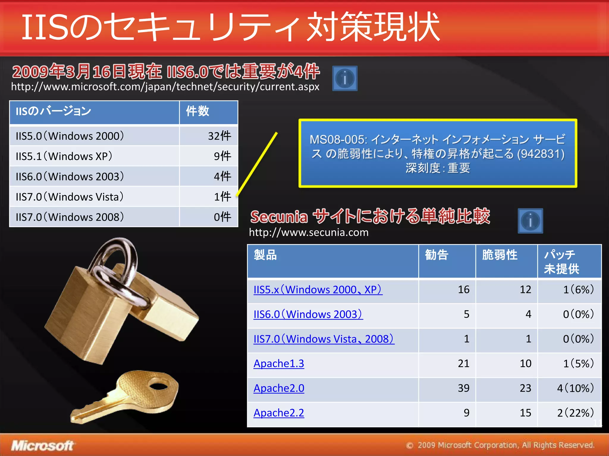 IISのセキュリテゖ対策現状
http://www.microsoft.com/japan/technet/security/current.aspx

IISのバージョン                        件数

IIS5.0（Windows 2000）                  32件
IIS5.1（Windows XP）                     9件
IIS6.0（Windows 2003）                   4件
IIS7.0（Windows Vista）                  1件
IIS7.0（Windows 2008）                   0件
                                              http://www.secunia.com
                                               製品                           勧告        脆弱性        パッチ
                                                                                                 未提供
                                               IIS5.x（Windows 2000、XP）           16         12    1（6%）

                                               IIS6.0（Windows 2003）              5          4     0（0%）

                                               IIS7.0（Windows Vista、2008）        1          1     0（0%）

                                               Apache1.3                         21         10    1（5%）

                                               Apache2.0                         39         23    4（10%）

                                               Apache2.2                         9          15    2（22%）
                                                                                                       11
 