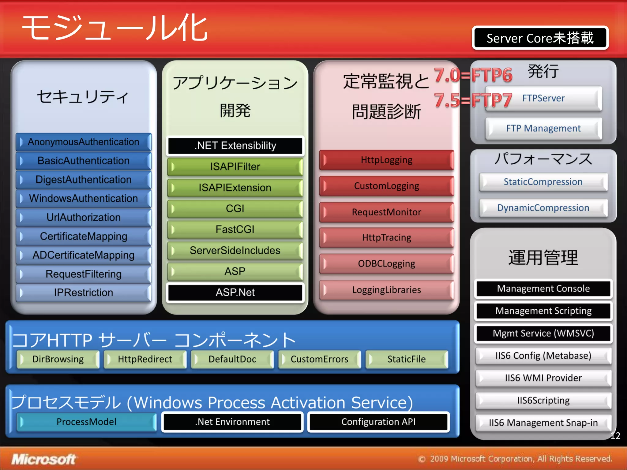 モジュール化   Server Core未搭載




                          12
 