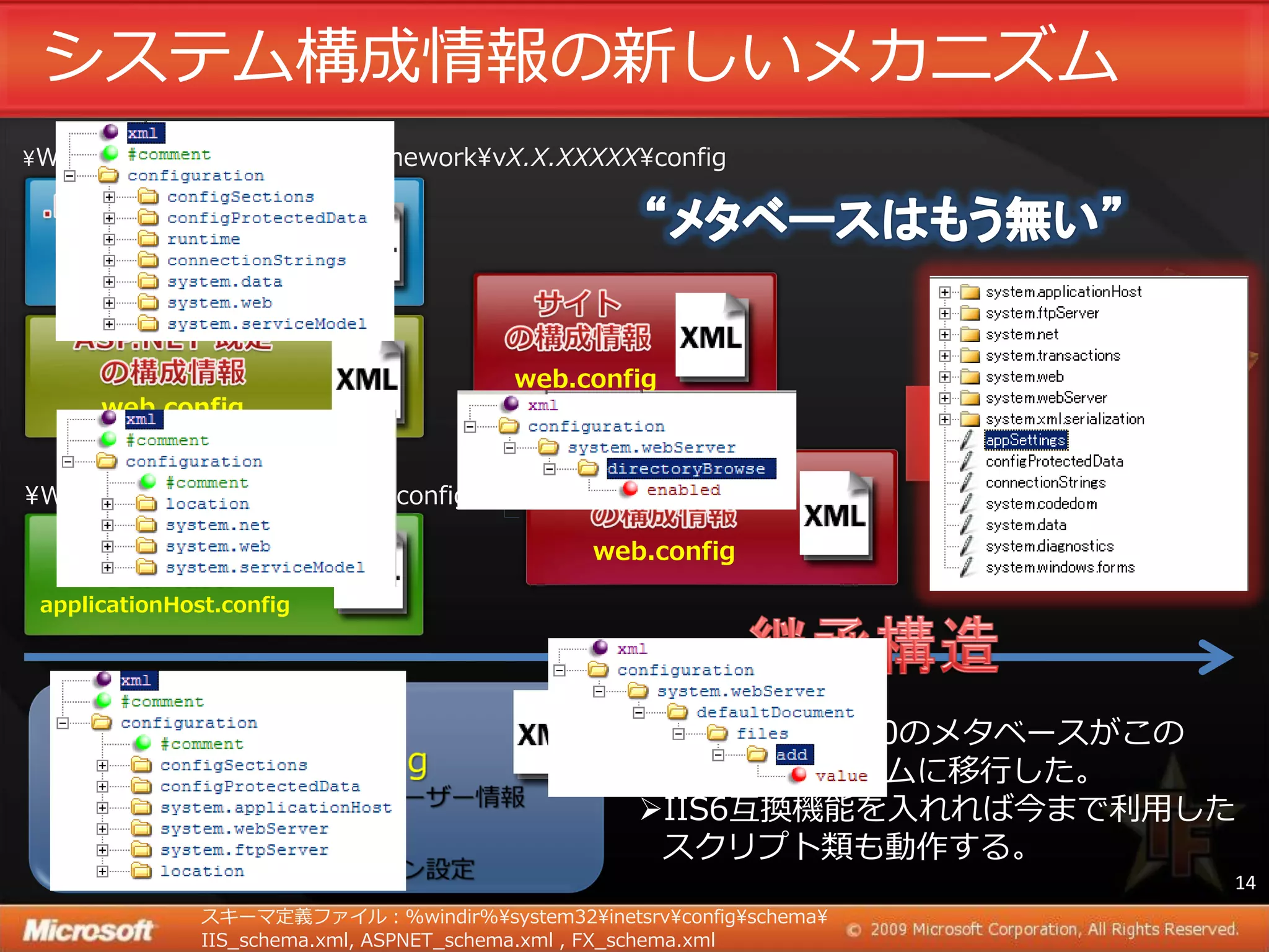 システム構成情報の新しいメカニズム
¥Windows¥Microsoft.NET¥Framework¥vX.X.XXXXX¥config




    machine.config



                                        web.config
      web.config


¥Windows¥System32¥inetsrv¥config

                                              web.config

 applicationHost.config




                                                  IIS5.ｘとIIS6.0のメタベースがこの
                                                   新しいメカニズムに移行した。
                                                  IIS6互換機能を入れれば今まで利用した
                                                   スクリプト類も動作する。
                                                                        14
               スキーマ定義フゔ゗ル：%windir%¥system32¥inetsrv¥config¥schema¥
               IIS_schema.xml, ASPNET_schema.xml , FX_schema.xml
 
