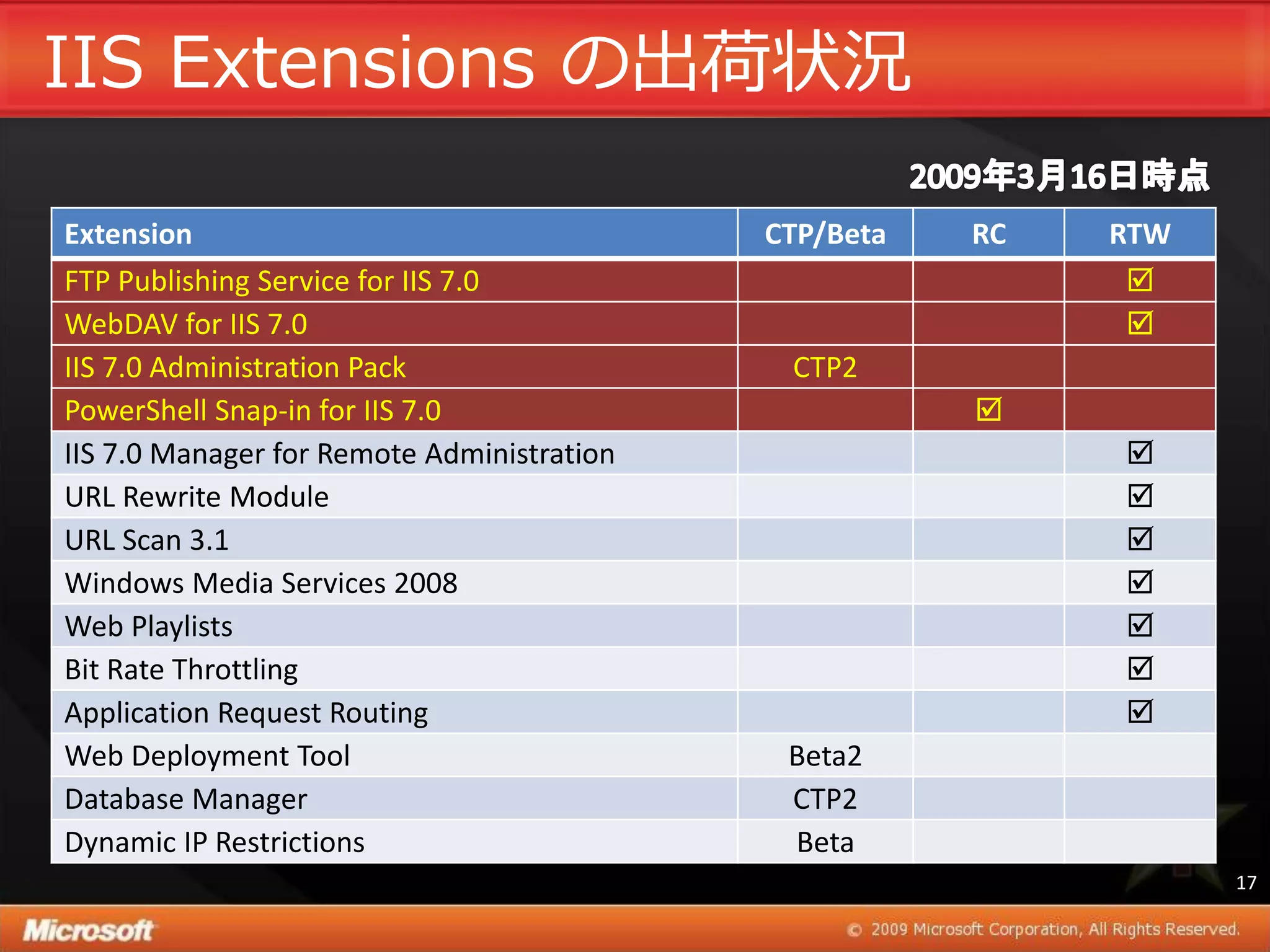 IIS Extensions の出荷状況

Extension                                   CTP/Beta   RC   RTW
FTP Publishing Service for IIS 7.0                           
WebDAV for IIS 7.0                                           
IIS 7.0 Administration Pack                  CTP2
PowerShell Snap-in for IIS 7.0                         
IIS 7.0 Manager for Remote Administration                   
URL Rewrite Module                                          
URL Scan 3.1                                                
Windows Media Services 2008                                 
Web Playlists                                               
Bit Rate Throttling                                         
Application Request Routing                                 
Web Deployment Tool                          Beta2
Database Manager                             CTP2
Dynamic IP Restrictions                      Beta
                                                                  17
 