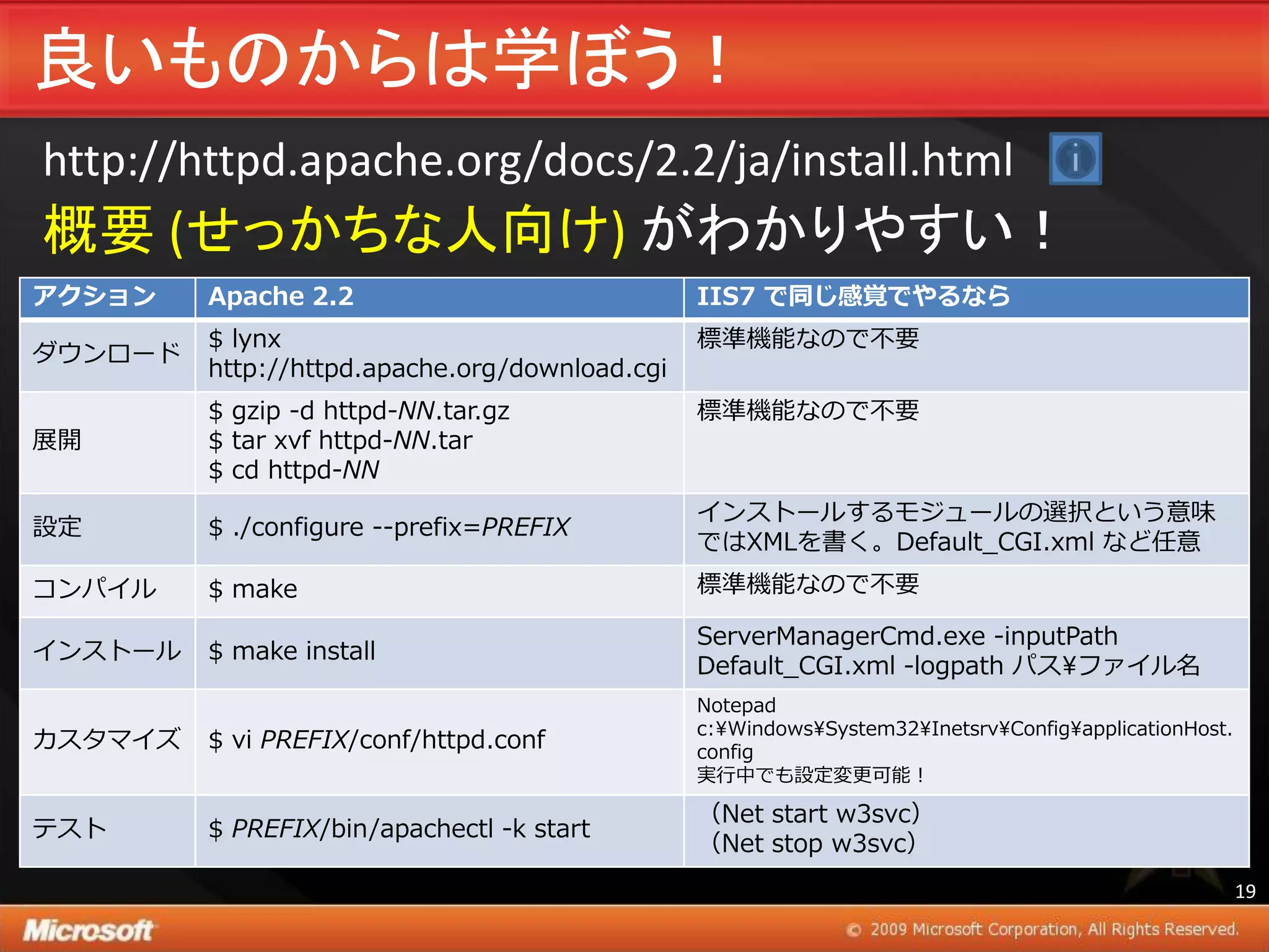 良いものからは学ぼう！
http://httpd.apache.org/docs/2.2/ja/install.html
概要 (せっかちな人向け) がわかりやすい！
アクション    Apache 2.2                             IIS7 で同じ感覚でやるなら
         $ lynx                                 標準機能なので不要
ダウンロード
         http://httpd.apache.org/download.cgi
         $ gzip -d httpd-NN.tar.gz              標準機能なので不要
展開       $ tar xvf httpd-NN.tar
         $ cd httpd-NN
                                                ゗ンストールするモジュールの選択という意味
設定       $ ./configure --prefix=PREFIX
                                                ではXMLを書く。Default_CGI.xml など任意
コンパ゗ル    $ make                                 標準機能なので不要

                                                ServerManagerCmd.exe -inputPath
゗ンストール   $ make install
                                                Default_CGI.xml -logpath パス¥フゔ゗ル名
                                                Notepad
                                                c:¥Windows¥System32¥Inetsrv¥Config¥applicationHost.
カスタマ゗ズ   $ vi PREFIX/conf/httpd.conf            config
                                                実行中でも設定変更可能！

                                                （Net start w3svc）
テスト      $ PREFIX/bin/apachectl -k start
                                                （Net stop w3svc）
                                                                                                      19
 