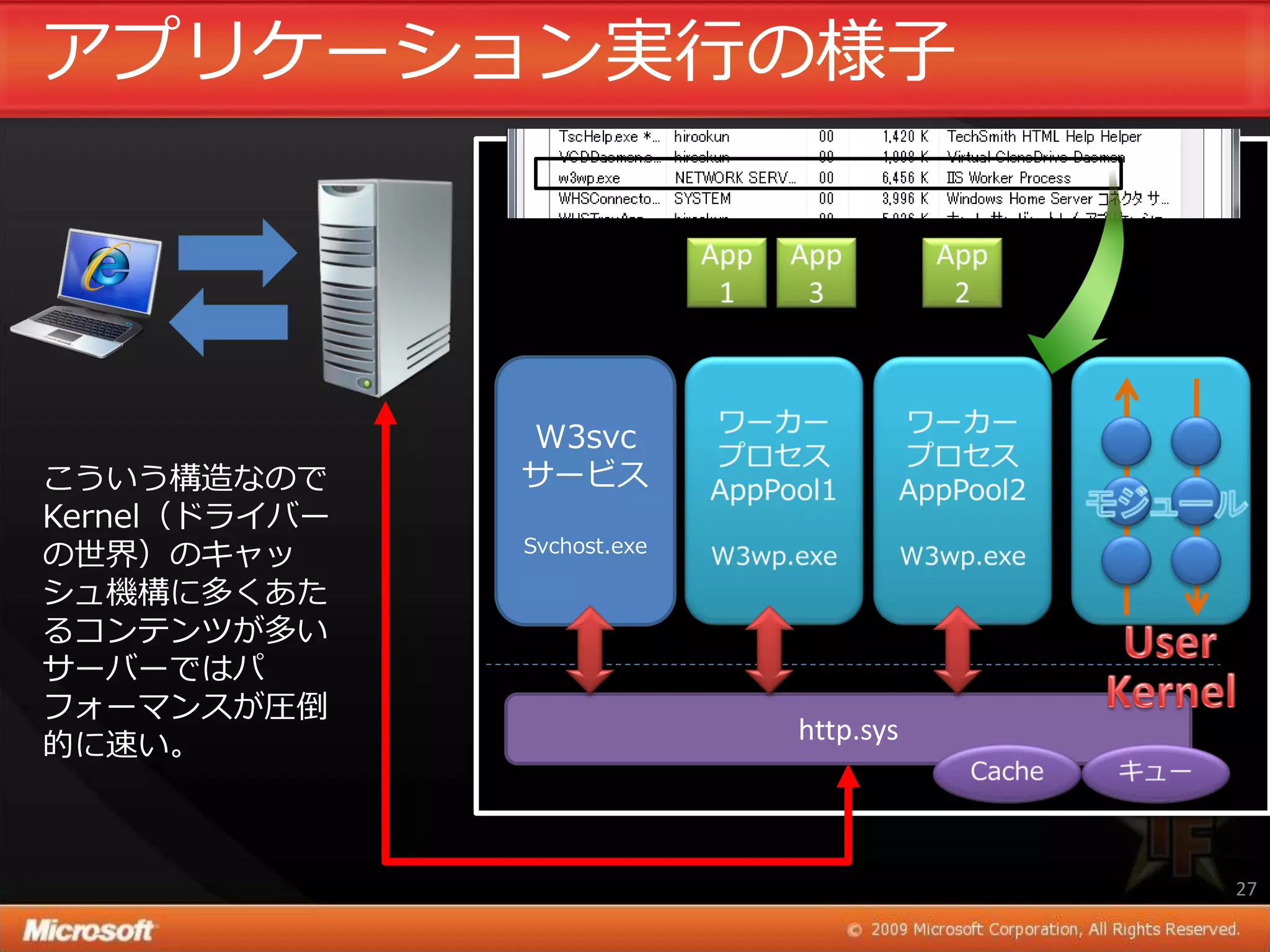 ゕプリケーション実行の様子




               W3svc
こういう構造なので      サービス
Kernel（ドラ゗バー
               Svchost.exe
の世界）のキャッ
シュ機構に多くあた
るコンテンツが多い
サーバーではパ
フォーマンスが圧倒
                             http.sys
的に速い。



                                        27
 