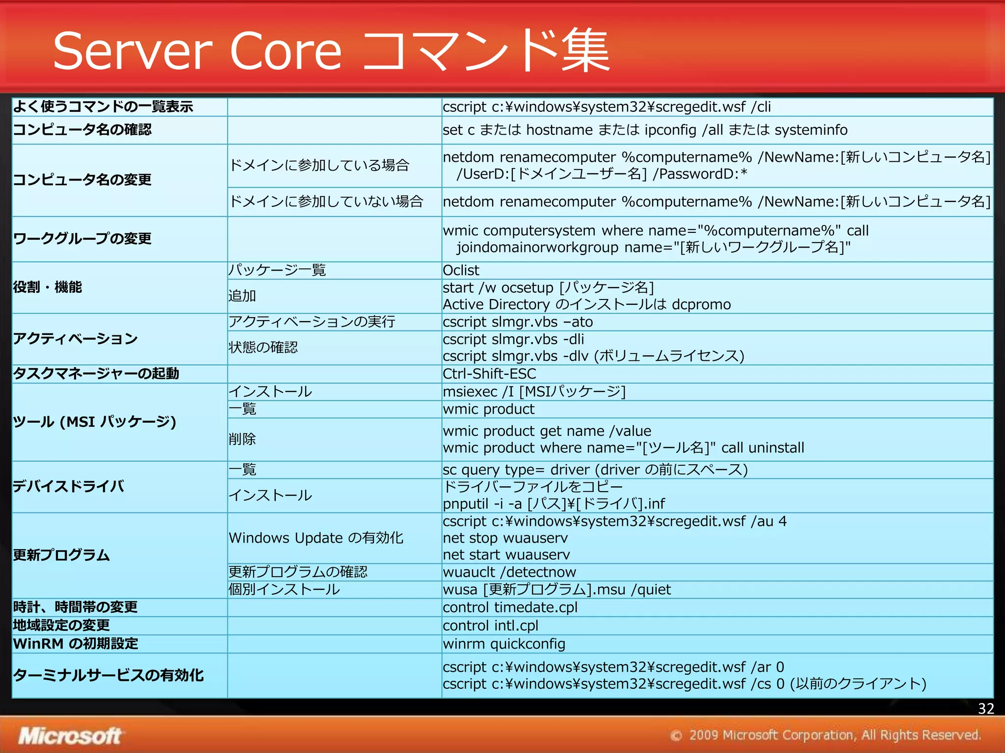 Server Core コマンド集
よく使うコマンドの一覧表示                           cscript c:¥windows¥system32¥scregedit.wsf /cli
コンピュータ名の確認                              set c または hostname または ipconfig /all または systeminfo
                                        netdom renamecomputer %computername% /NewName:[新しいコンピュータ名]
                  ドメ゗ンに参加している場合
コンピュータ名の変更                                /UserD:[ドメ゗ンユーザー名] /PasswordD:*

                  ドメ゗ンに参加していない場合        netdom renamecomputer %computername% /NewName:[新しいコンピュータ名]

                                        wmic computersystem where name="%computername%" call
ワークグループの変更
                                         joindomainorworkgroup name="[新しいワークグループ名]"
                  パッケージ一覧               Oclist
役割・機能                                   start /w ocsetup [パッケージ名]
                  追加
                                        Active Directory の゗ンストールは dcpromo
                  ゕクテゖベーションの実行          cscript slmgr.vbs –ato
アクティベーション                               cscript slmgr.vbs -dli
                  状態の確認
                                        cscript slmgr.vbs -dlv (ボリュームラ゗センス)
タスクマネージャーの起動                            Ctrl-Shift-ESC
                  ゗ンストール                msiexec /I [MSIパッケージ]
                  一覧                    wmic product
ツール (MSI パッケージ)
                                        wmic product get name /value
                  削除
                                        wmic product where name="[ツール名]" call uninstall
                  一覧                    sc query type= driver (driver の前にスペース)
デバイスドライバ                                ドラ゗バーフゔ゗ルをコピー
                  ゗ンストール
                                        pnputil -i -a [パス]¥[ドラ゗バ].inf
                                        cscript c:¥windows¥system32¥scregedit.wsf /au 4
                  Windows Update の有効化   net stop wuauserv
更新プログラム                                 net start wuauserv
                  更新プログラムの確認            wuauclt /detectnow
                  個別゗ンストール              wusa [更新プログラム].msu /quiet
時計、時間帯の変更                               control timedate.cpl
地域設定の変更                                 control intl.cpl
WinRM の初期設定                             winrm quickconfig
                                        cscript c:¥windows¥system32¥scregedit.wsf /ar 0
ターミナルサービスの有効化
                                        cscript c:¥windows¥system32¥scregedit.wsf /cs 0 (以前のクラ゗ゕント)
                                                                                                      32
 