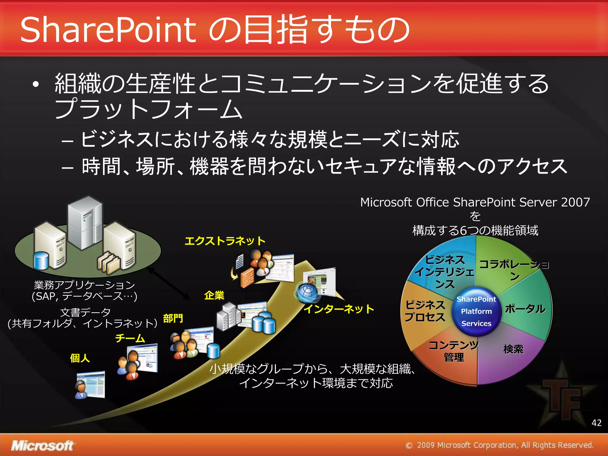 SharePoint の目指すもの
  • 組織の生産性とコミュニケーションを促進する
    プラットフォーム
      – ビジネスにおける様々な規模とニーズに対応
      – 時間、場所、機器を問わないセキュアな情報へのアクセス
                                     Microsoft Office SharePoint Server 2007
                                                        を
                                              構成する6つの機能領域
                     エクストラネット
                                               ビジネス コラボレーショ
                                              インテリジェ   ン
   業務ゕプリケーション                                   ンス
  (SAP, データベース…)      企業                             SharePoint
                                インターネット     ビジネス                  ポータル
      文書データ                                 プロセス
                                                      Platform
(共有フォルダ、゗ントラネット）部門                                    Services

            チーム
                                                コンテンツ             検索
       個人                                         管理
                       小規模なグループから、大規模な組織、
                         ゗ンターネット環境まで対応


                                                                               42
 