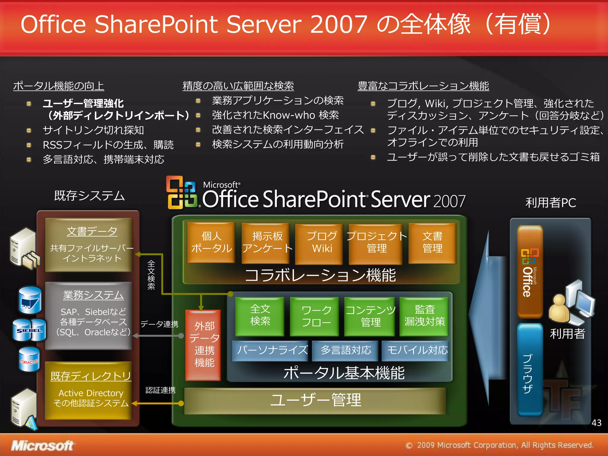 Office SharePoint Server 2007 の全体像（有償）

ポータル機能の向上        精度の高い広範囲な検索         豊富なコラボレーション機能
  ユーザー管理強化          業務ゕプリケーションの検索       ブログ, Wiki, プロジェクト管理、強化された
  （外部ディレクトリインポート）   強化されたKnow-who 検索    デゖスカッション、ゕンケート（回答分岐など）
  サ゗トリンク切れ探知        改善された検索゗ンターフェ゗ス     フゔ゗ル・ゕ゗テム単位でのセキュリテゖ設定、
  RSSフゖールドの生成、購読    検索システムの利用動向分析       オフラ゗ンでの利用
  多言語対応、携帯端末対応                          ユーザーが誤って削除した文書も戻せるゴミ箱


    既存システム
                                                                利用者PC

      文書データ                    個人     掲示板    ブログ プロジェクト   文書
   共有フゔ゗ルサーバー                 ポータル   ゕンケート   Wiki  管理     管理
    ゗ントラネット
                       全
                       文
                       検             コラボレーション機能
                       索
     業務システム
    SAP、Siebelなど                      全文     ワーク   コンテンツ  監査
    各種データベース      データ連携        外部     検索     フロー    管理   漏洩対策
   （SQL、Oracleなど）
                              データ                                   利用者
                               連携    パーソナラ゗ズ   多言語対応   モバ゗ル対応
                               機能                               ブ
                                                                ラ
   既存デゖレクトリ                                ポータル基本機能             ウ
    Active Directory   認証連携                                     ザ
   その他認証システム                            ユーザー管理
                                                                          43
 