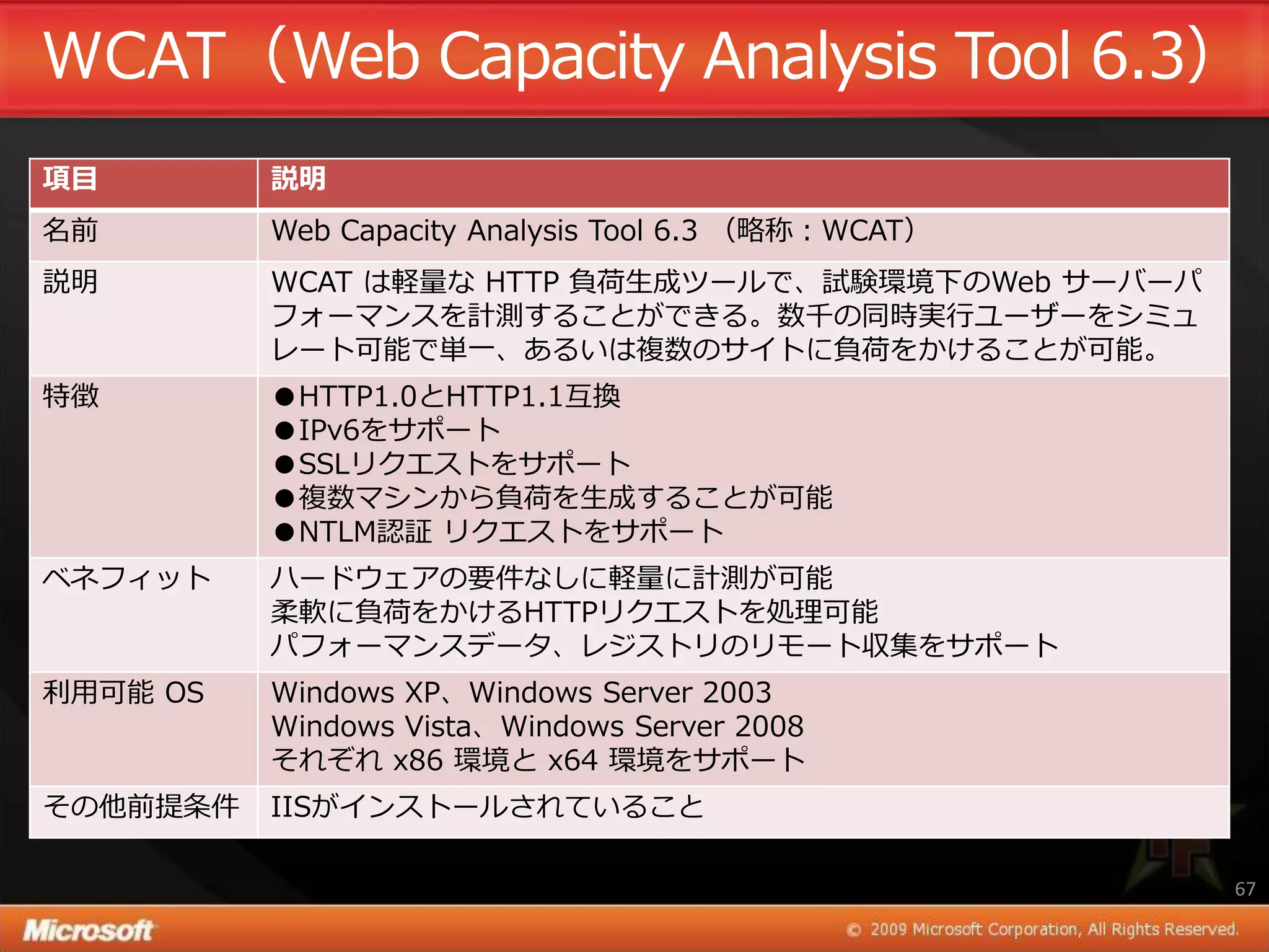 WCAT（Web Capacity Analysis Tool 6.3）
項目        説明
名前        Web Capacity Analysis Tool 6.3 （略称：WCAT）
説明        WCAT は軽量な HTTP 負荷生成ツールで、試験環境下のWeb サーバーパ
          フォーマンスを計測することができる。数千の同時実行ユーザーをシミュ
          レート可能で単一、あるいは複数のサ゗トに負荷をかけることが可能。
特徴        ●HTTP1.0とHTTP1.1互換
          ●IPv6をサポート
          ●SSLリクエストをサポート
          ●複数マシンから負荷を生成することが可能
          ●NTLM認証 リクエストをサポート
ベネフゖット    ハードウェゕの要件なしに軽量に計測が可能
          柔軟に負荷をかけるHTTPリクエストを処理可能
          パフォーマンスデータ、レジストリのリモート収集をサポート
利用可能 OS   Windows XP、Windows Server 2003
          Windows Vista、Windows Server 2008
          それぞれ x86 環境と x64 環境をサポート
その他前提条件   IISが゗ンストールされていること

                                                     67
 
