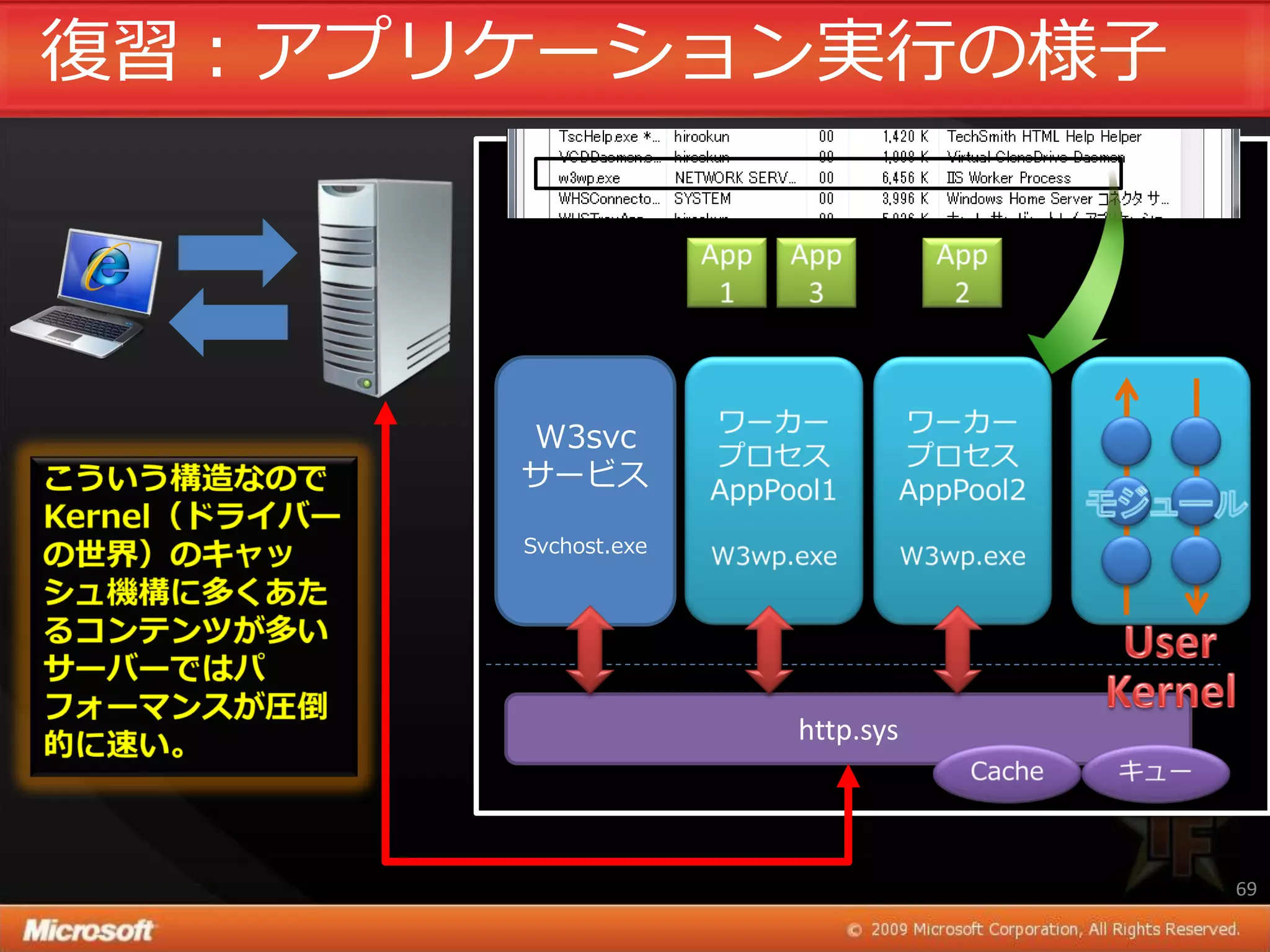 復習：ゕプリケーション実行の様子




      W3svc
      サービス

      Svchost.exe




                    http.sys



                               69
 