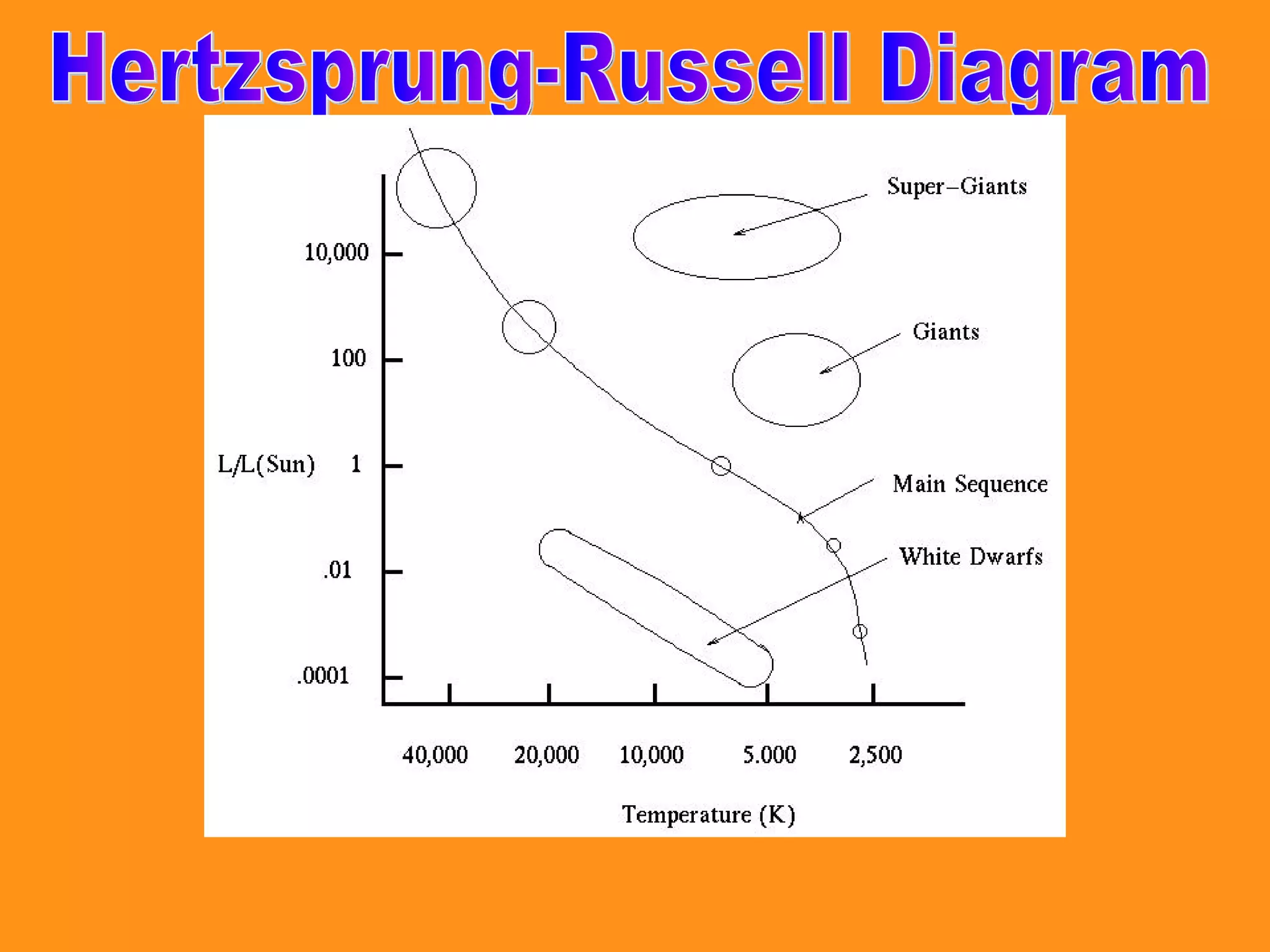 Hertzsprung-Russell Diagram 