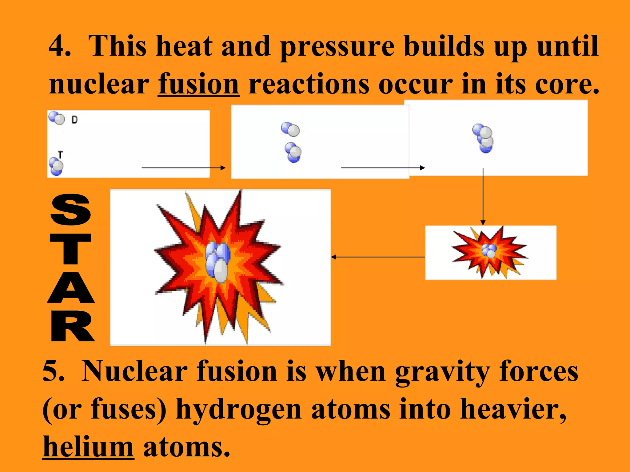 4.  This heat and pressure builds up until nuclear  fusion  reactions occur in its core. STAR 5.  Nuclear fusion is when gravity forces (or fuses) hydrogen atoms into heavier,  helium  atoms. 