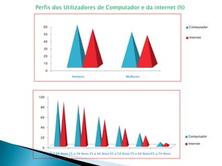 Perfis dos Utilizadores de Computador e da internet (%)