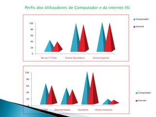 Perfis dos Utilizadores de Computador e da internet (%)