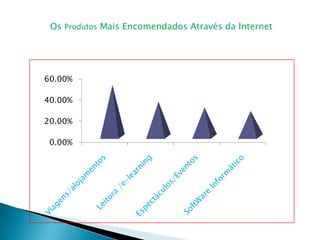 Os Produtos Mais Encomendados Através da Internet