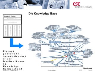 Die Knowledge Base Erzeugt generische Assoziationsnetze zur Inhaltserkennung, Knowledge Retrieval und Klassifizierung 