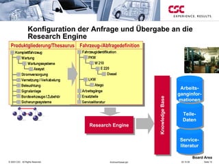 Konfiguration der Anfrage und Übergabe an die Research Engine Produktgliederung/Thesaurus Fahrzeug-/Abfragedefinition Service- literatur Teile- Daten Arbeits- ganginfor- mationen Research Engine Knowledge Base 