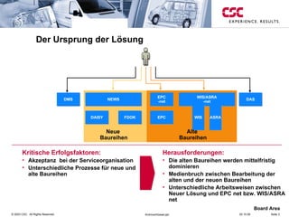Der Ursprung der Lösung DMS DAISY NEWS FDOK Neue  Baureihen EPC -net WIS/ASRA -net EPC Alte  Baureihen DAS Herausforderungen: Die alten Baureihen werden mittelfristig dominieren Medienbruch zwischen Bearbeitung der  alten und der neuen Baureihen  Unterschiedliche Arbeitsweisen zwischen  Neuer Lösung und EPC net bzw. WIS/ASRA net Kritische Erfolgsfaktoren: Akzeptanz  bei der Serviceorganisation Unterschiedliche Prozesse für neue und alte Baureihen WIS ASRA 