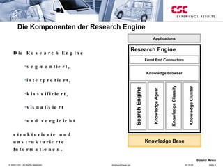 Die Komponenten der Research Engine Research Engine Knowledge Base Applications Knowledge Browser Front End Connectors Knowledge Agent Knowledge Classify Knowledge Cluster Search Engine Die Research Engine segmentiert,  interpretiert,  klassifiziert,  visualisiert  und vergleicht  strukturierte und unstrukturierte Informationen.  