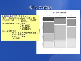 結果の確認
# 飲用頻度のモザイクプロット
FREQ <- table(Q7.wa.clust, FACE[, 1])
rownames(FREQ) <- c("clust1", "clust2",
                     "clust3")
colnames(FREQ) <- c(" 毎日 ",
                     " 週に数回 ",
                     " 月に数回 ",
                     " 年に数回 ")
mosaicplot(FREQ,
           main=" クラスタ毎の飲用頻度 ",
           ylab=" 飲用頻度 ",
           xlab=" クラスタ ",
           col=TRUE)
 