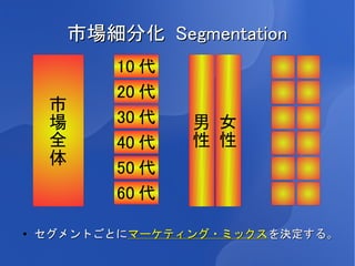 市場細分化 Segmentation
             10 代
             20 代
     市
     場       30 代   男 女
     全       40 代   性 性
     体
             50 代
             60 代

●   セグメントごとにマーケティング・ミックスを決定する。
 