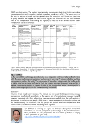 TOP-Change

IBAFrame instrument. The section input contains competences that describe the supporting
knowledge and the understanding required to perform a task successfully. The competences of
the process section are made up from competences that transform individuals and contribute
to group activities and support the decision-making process. The third and last section output
aims at the competences that develop the capacity to carry out a task to satisfaction. These
competences are result oriented.
 Change          'Hard' IBAFrame objectives              'Soft' IBAFrame objectives         Objective and        Phase change   Relation with transformational competences
 instrument      Management                              Leadership                         work forms           process        Input               Process            Output
                                                                                            focused on
 Roadmap         • Point of departure, destination       • Creating a collective            Organisation/        Start/Centre   •Strategic          • Innovative
                 (corporate objective) and determine      view and sense of direction       Group                               orientation (SH)    thinking (CA)
                 change route                                                                                                   •Conceptual
                 • Make a connection between the                                                                                thinking (TC)
                 change in the IT solution and changes
                 in the work domains of the users and
                 IT support
                 • Gain insight into the complexity of
                  the change by means of IT
 Change          • Tune the change approach to the        • Ensure the proper atmosphere with Organisation/      Start/Centre   • Interpersonal     • Organisational   • Flexibility (CA)
 approach         complexity level                        the organisational change by means Group                              understanding        awareness (SH)    • Holding people
                 • Translate the change approach into     of IT; increase speed of change if                                     (KI)                                  accountable (MQ)
                  fitting work forms                      required and/or possible; offer
                                                          exploration and learning space if
                                                          necessary
 Programme       • Translate the corporate objective into • Encourage commitment and          Group/Individual   Centre/End                         • Teamwork and    • Planning and
 and             derived objectives and make them          cooperation                                                                               cooperation (SA) initiative (KI)
 Project         SMART                                    • Organising a dialogue                                                                   • Team leadership • Achievement
 management      • Provide change routes and route                                                                                                  (TC)              orientation (SA)
                 characteristics (specifications) and a
                 time path
                 • Set the proper priorities (which
                 programmes and projects have to be
                 executed first)
                 • Ensuring a controlled (fitting)
                 execution
 Knowledge       • Accelerate the adoption of the new • Creating an optimal learning          Group/Individual   All phases     • Information       • Relationship     • Concern for
 management      IT solutions                             environment                                                           seeking (MQ)        building (MQ)      quality and order
                                                          • Encouraging the (collective)                                                            • Analytical       (TC)
                                                          learning process                                                                          thinking
                                                                                                                                                    (KI)
 Personal        • Tune the personal objective to the    • Provide meaningfulness and space Individual           All phases     • Self confidence                      • Customer
 effectiveness   corporate objective (via programme      within the collective frames which                                     (SA)                                   service
                 and project objective)                  have been positioned by means of                                       • Organisational                       orientation (SH)
                 • Improve the personal (individual)     the other change instruments                                           commitment
                 productivity                                                                                                   (CA)




Table 1: Relation between IBAFrame change instruments and transformational competences (Source: ‘Changing IT in six’)
SH=Social and Human Skills, TC=Technical Competence, CA=Conceptual Ability, KI=Basic Knowledge and Information,
SA=Specific Skills and Attributes, MQ=Meta Qualities


Alpha and beta
In the current fifth technology revolution, the need for people with knowledge and skills from
all 3 domains, technology, organisation and people, is growing. A mixture of alpha and beta
knowledge forms here the basis. You can wonder if secondary education (in the Netherlands)
is taking this into account sufficiently. Still the classic two-part alpha and beta profiles is
applied. Students are forced to choose for one of the two profiles, while a mixed profile is
needed from the perspective of the fifth technology revolution.

Summary
‘Narrow streets breed narrow minds’. The limited and one-sided thinking concerning change
management insufficiently contributes to the success rate of organisational changes where IT
plays an important role. Only when these changes are approached from the total content of
technology, organisation and people - TOP-mix - a proper analysis of the issue is possible and
the correct steering can be chosen. For this, people are needed who have competences from
several fields of expertise or know how bring them together.
-----------------------------------------------------------------------------------------------------------------
                                Leon Dohmen is working at Logica as Principal Management Consultant.
                                Furthermore, he teaches Management of Technology at the Rotterdam Business
                                School for Master and MBA-programmes. He is co-author of the book ‘Changing
                                IT in six’ (published in April 2010).
                                - http://www.linkedin.com/pub/leon-dohmen/0/b24/92 -

                                                                                                                                                                                            5
 