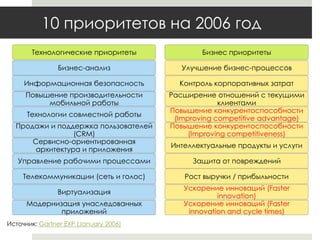 10 приоритетов на 2006 год Источник: Gartner EXP (January 2006) 